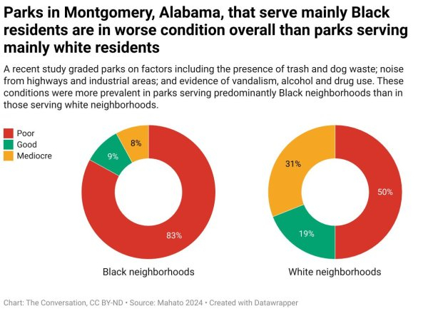 Montgomery, Ala., parks still reflect history of segregation