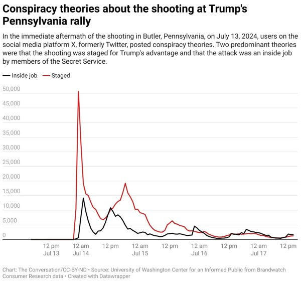 Trump assassination attempt sparks online rumors on both ends of political spectrum Trump assassination attempt sparks online rumors on both ends of political spectrum
