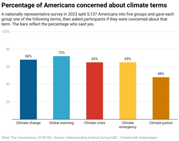 Americans respond more to 'climate change' than other terms Americans respond more to 'climate change' than other terms