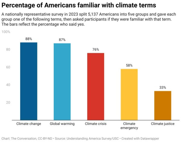 Americans respond more to 'climate change' than other terms Americans respond more to 'climate change' than other terms
