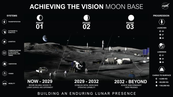 Building a long‑term base on the Moon will require extensive planning